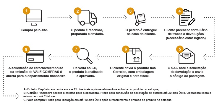 Compra online: entenda como funciona troca e devolução - Economia - Estado  de Minas